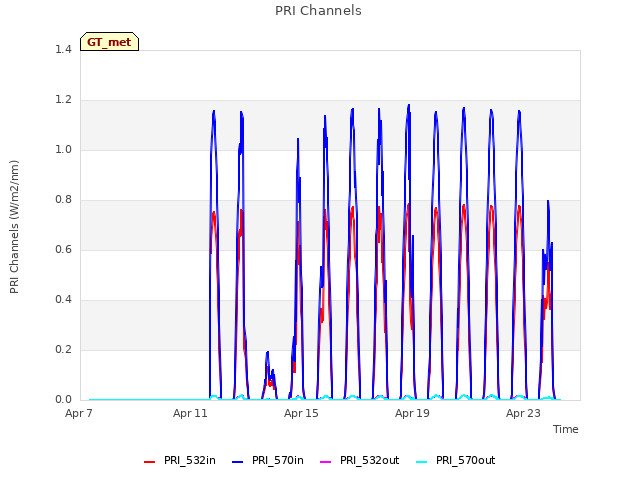 Explore the graph:PRI Channels in a new window