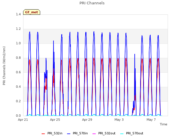 Explore the graph:PRI Channels in a new window