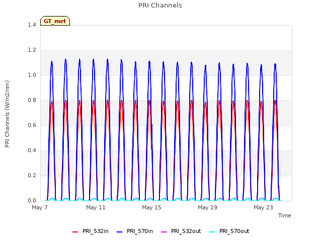 Explore the graph:PRI Channels in a new window