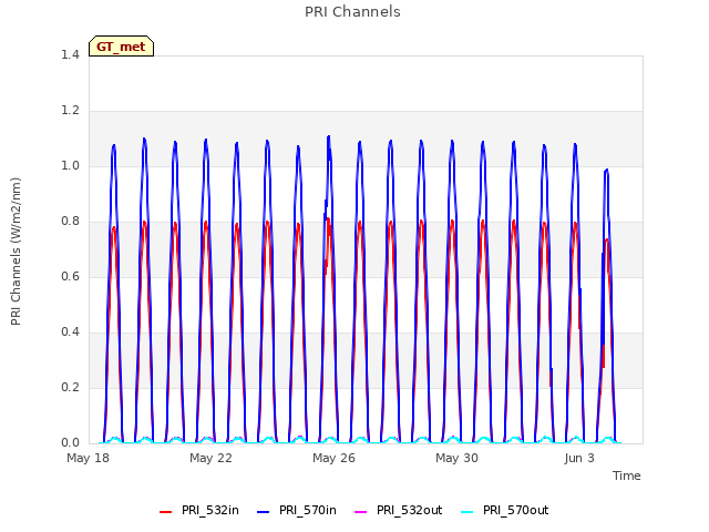 Explore the graph:PRI Channels in a new window