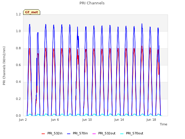 Explore the graph:PRI Channels in a new window