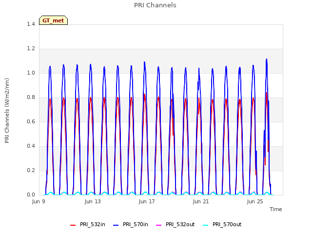 Explore the graph:PRI Channels in a new window