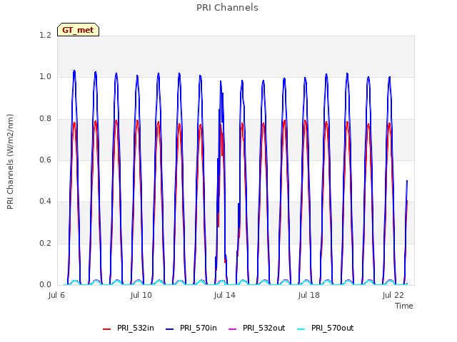 Explore the graph:PRI Channels in a new window