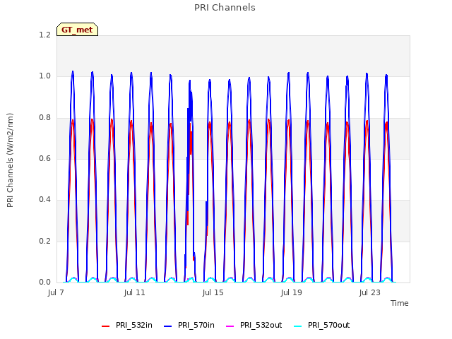 Explore the graph:PRI Channels in a new window