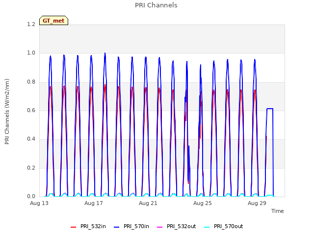 Explore the graph:PRI Channels in a new window