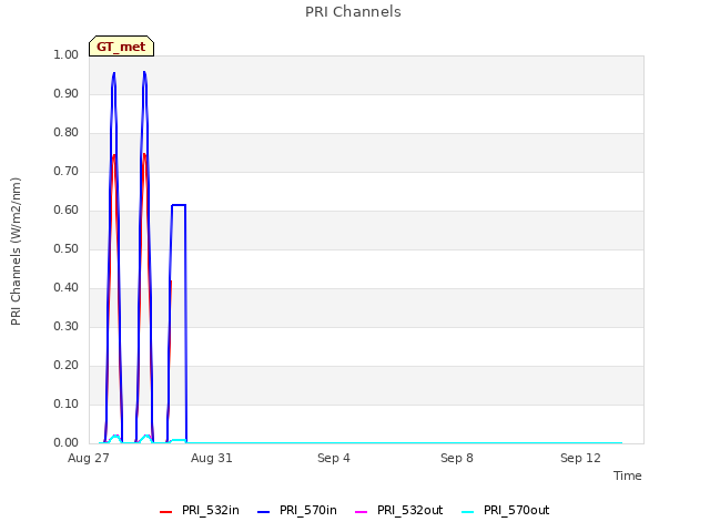 Explore the graph:PRI Channels in a new window