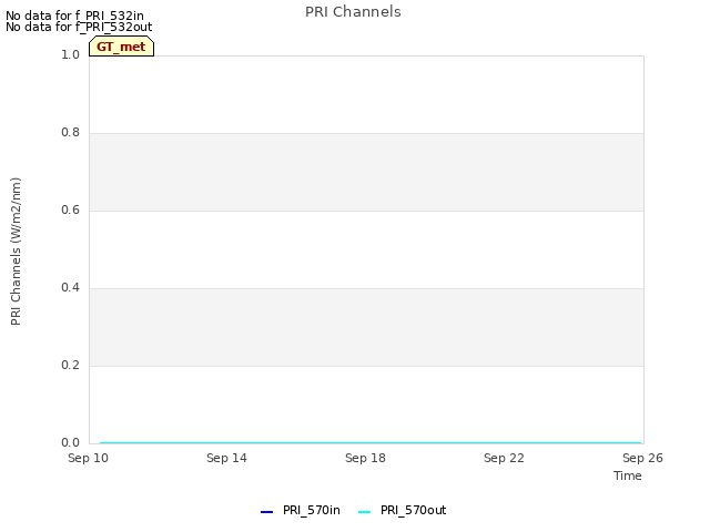 Explore the graph:PRI Channels in a new window