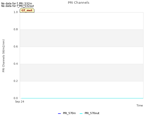 Explore the graph:PRI Channels in a new window