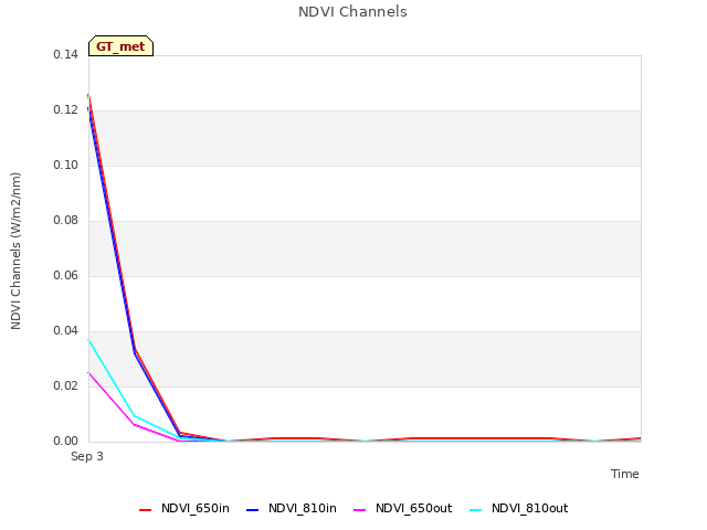 plot of NDVI Channels