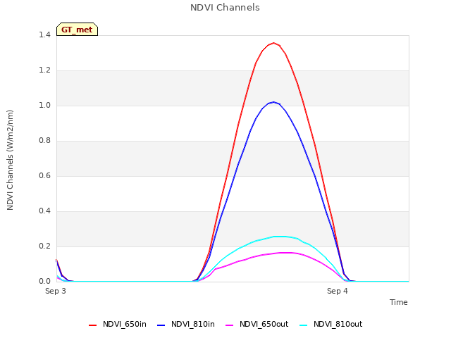 plot of NDVI Channels