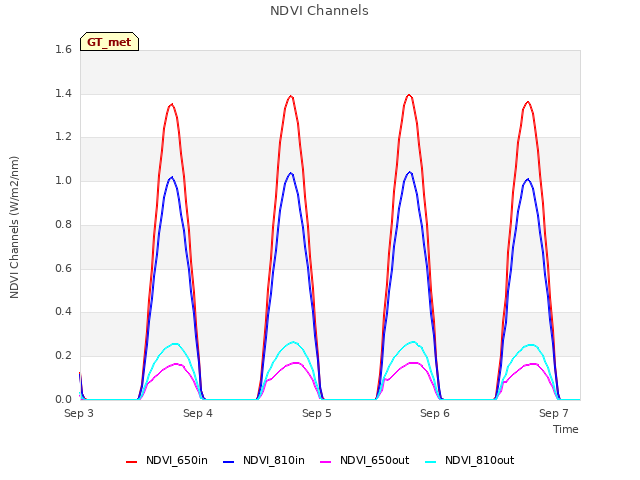 plot of NDVI Channels