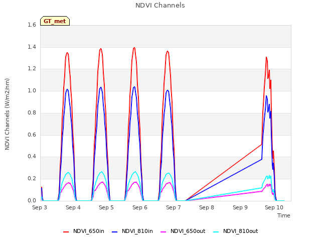 plot of NDVI Channels