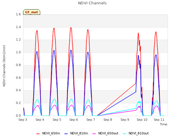 plot of NDVI Channels