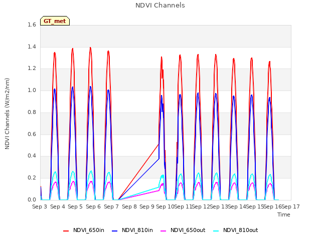 plot of NDVI Channels