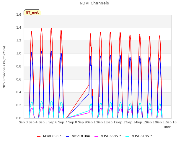 plot of NDVI Channels