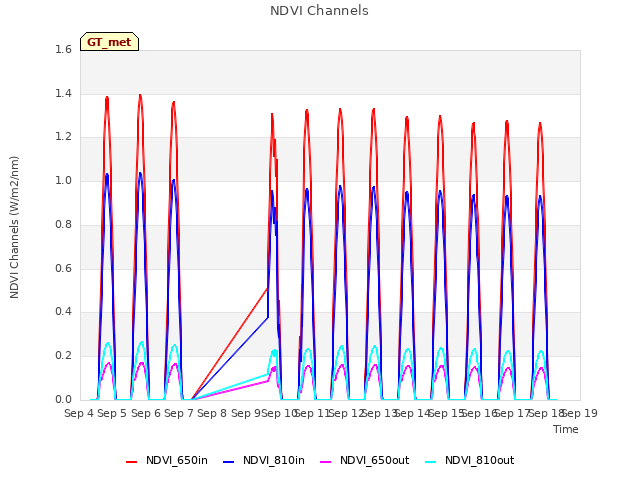 plot of NDVI Channels