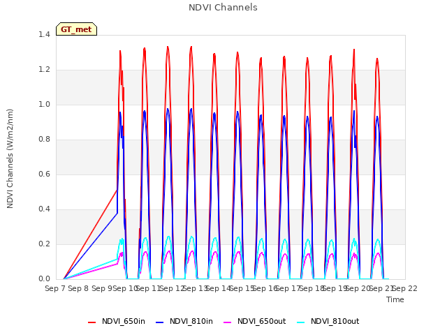 plot of NDVI Channels