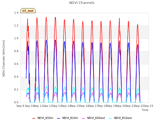 plot of NDVI Channels