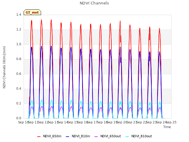 plot of NDVI Channels