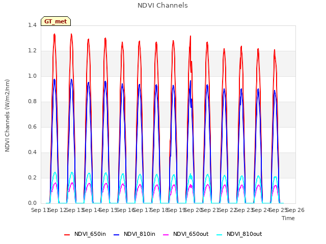 plot of NDVI Channels