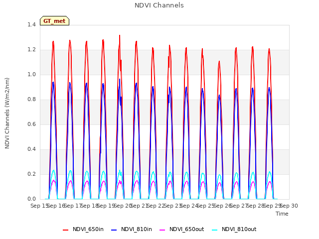 plot of NDVI Channels