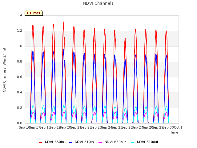 plot of NDVI Channels