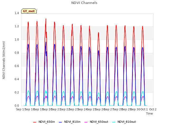 plot of NDVI Channels