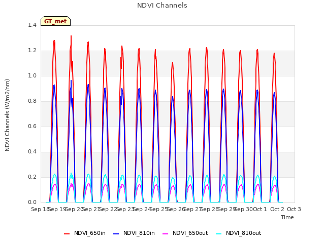 plot of NDVI Channels