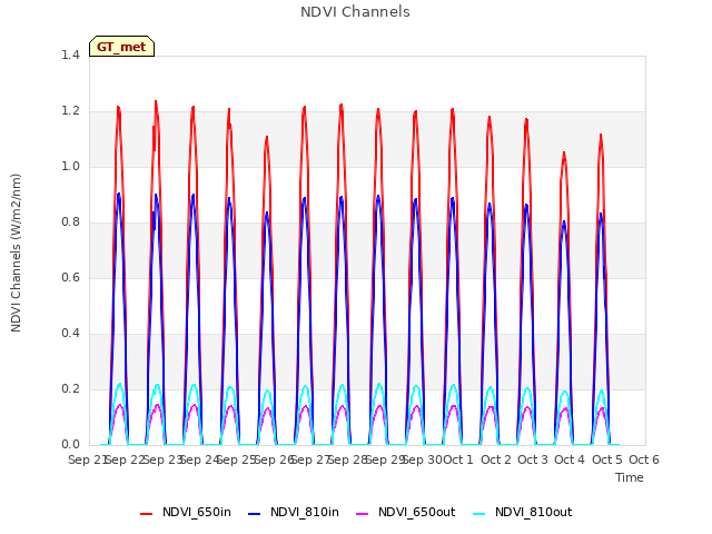 plot of NDVI Channels