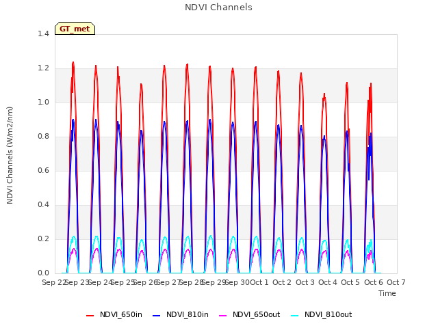 plot of NDVI Channels