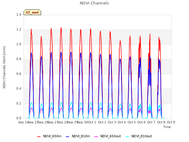 plot of NDVI Channels