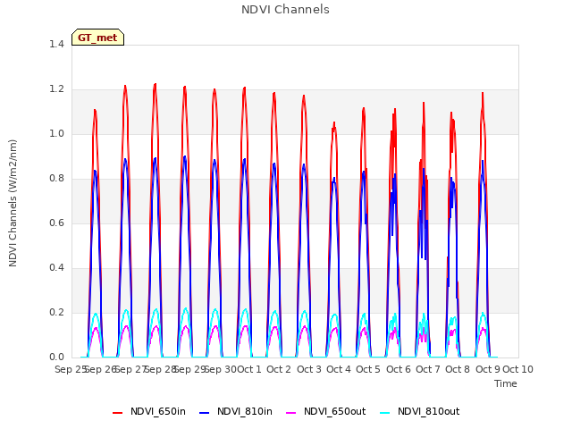 plot of NDVI Channels