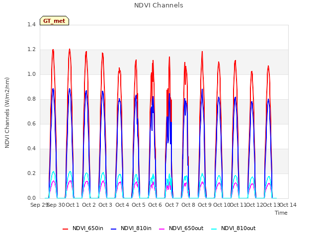 plot of NDVI Channels