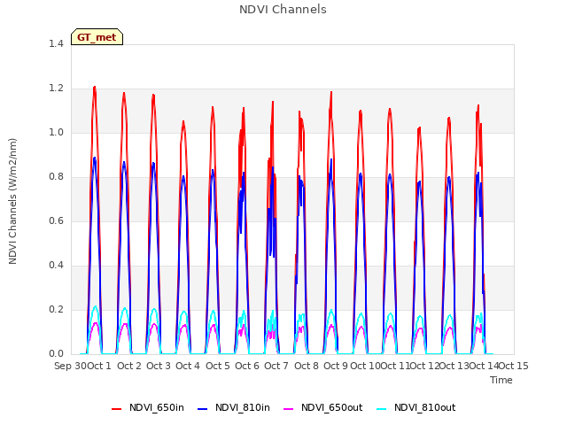 plot of NDVI Channels