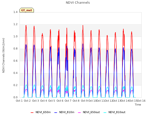 plot of NDVI Channels