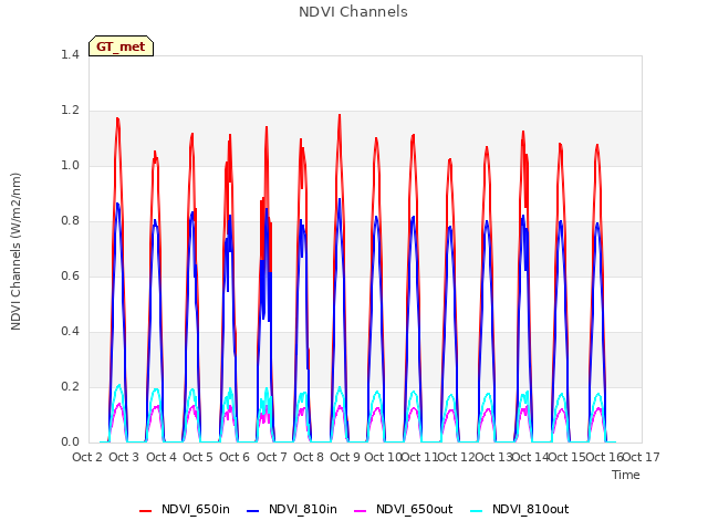 plot of NDVI Channels