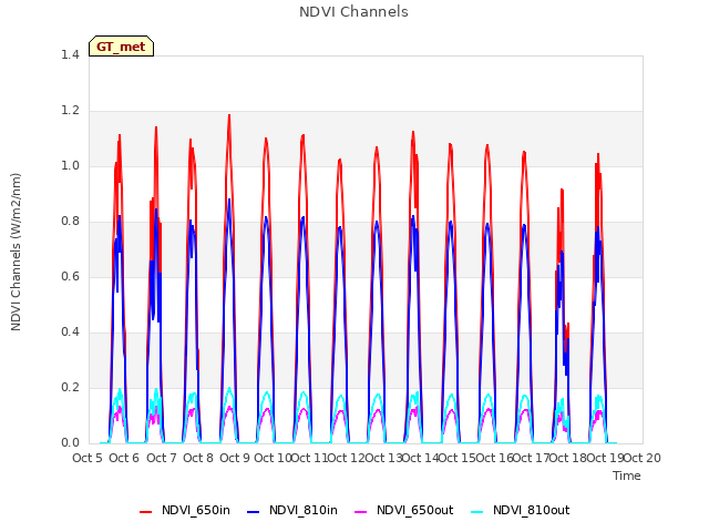 plot of NDVI Channels