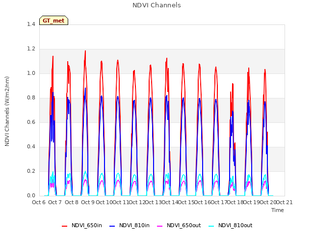 plot of NDVI Channels