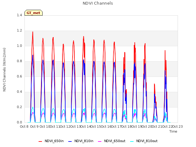 plot of NDVI Channels