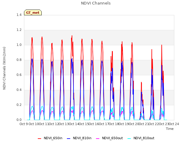 plot of NDVI Channels