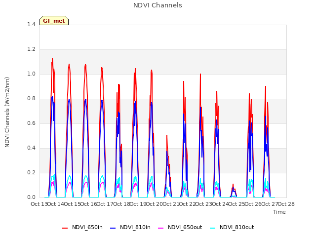 plot of NDVI Channels