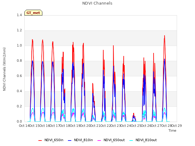 plot of NDVI Channels