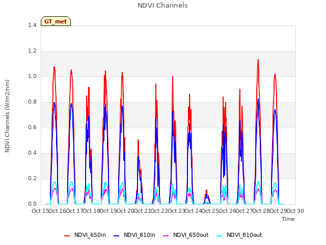 plot of NDVI Channels