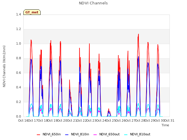 plot of NDVI Channels