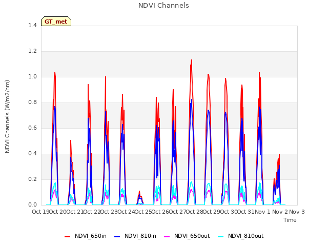 plot of NDVI Channels