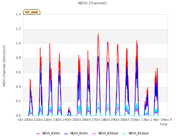 plot of NDVI Channels