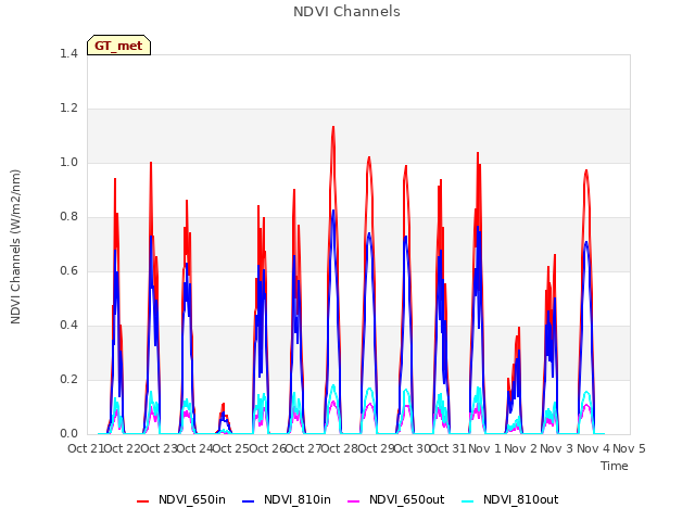 plot of NDVI Channels