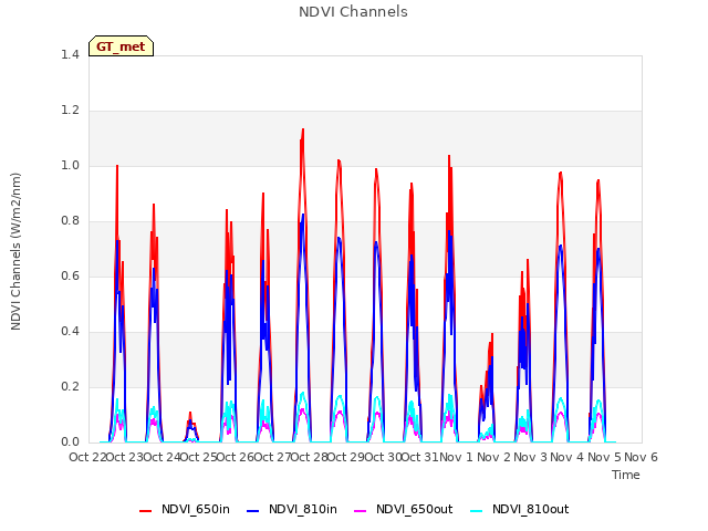 plot of NDVI Channels