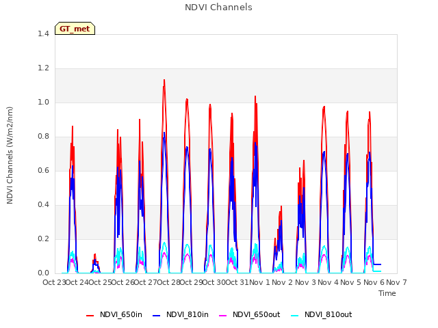 plot of NDVI Channels