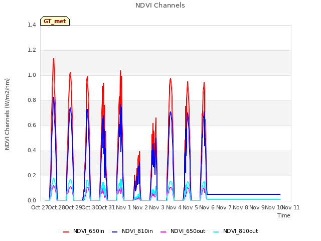 plot of NDVI Channels